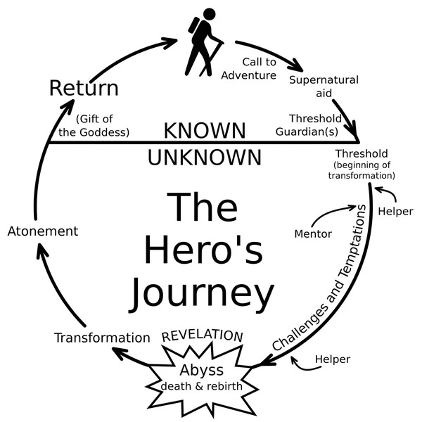 Die Heldenreise