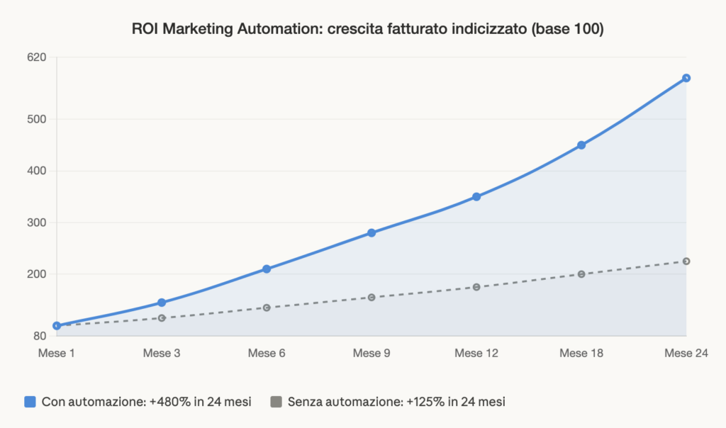 ROI Marketing Automation - Timeline